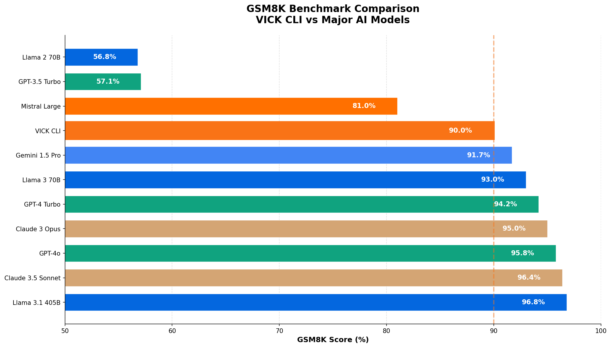 Grafico comparativo GSM8K
