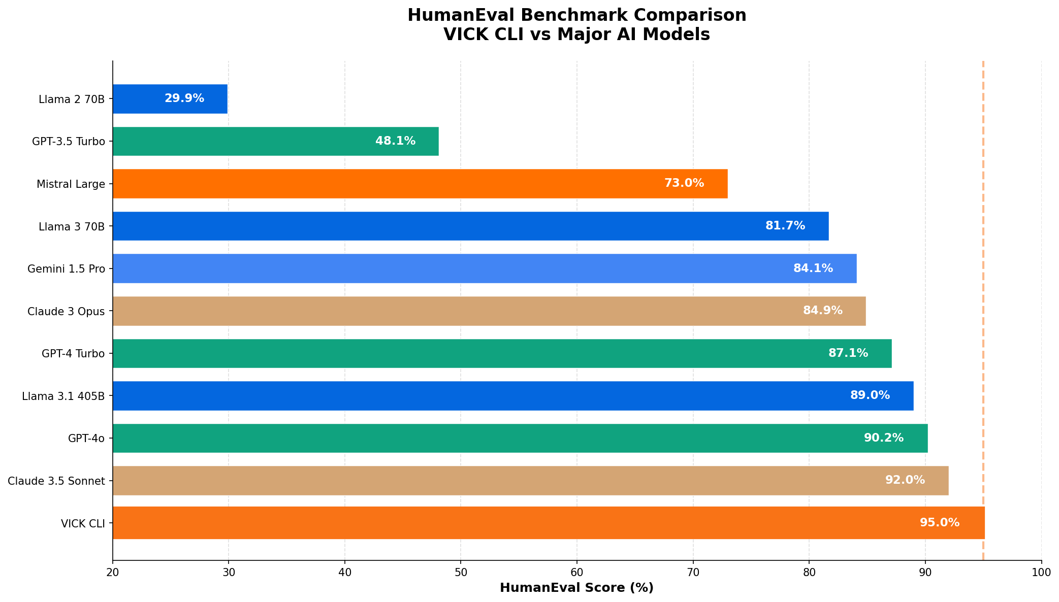 Grafico comparativo HumanEval
