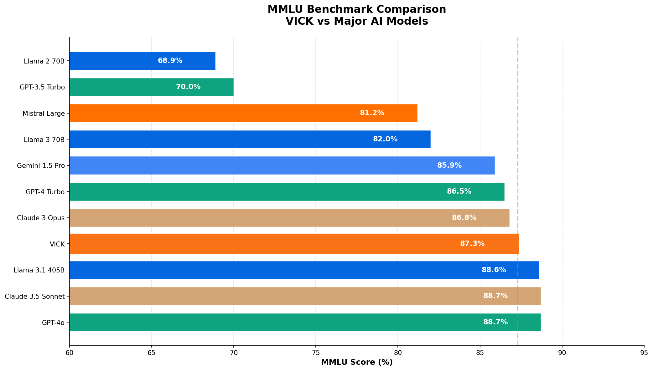 Grafico comparativo MMLU