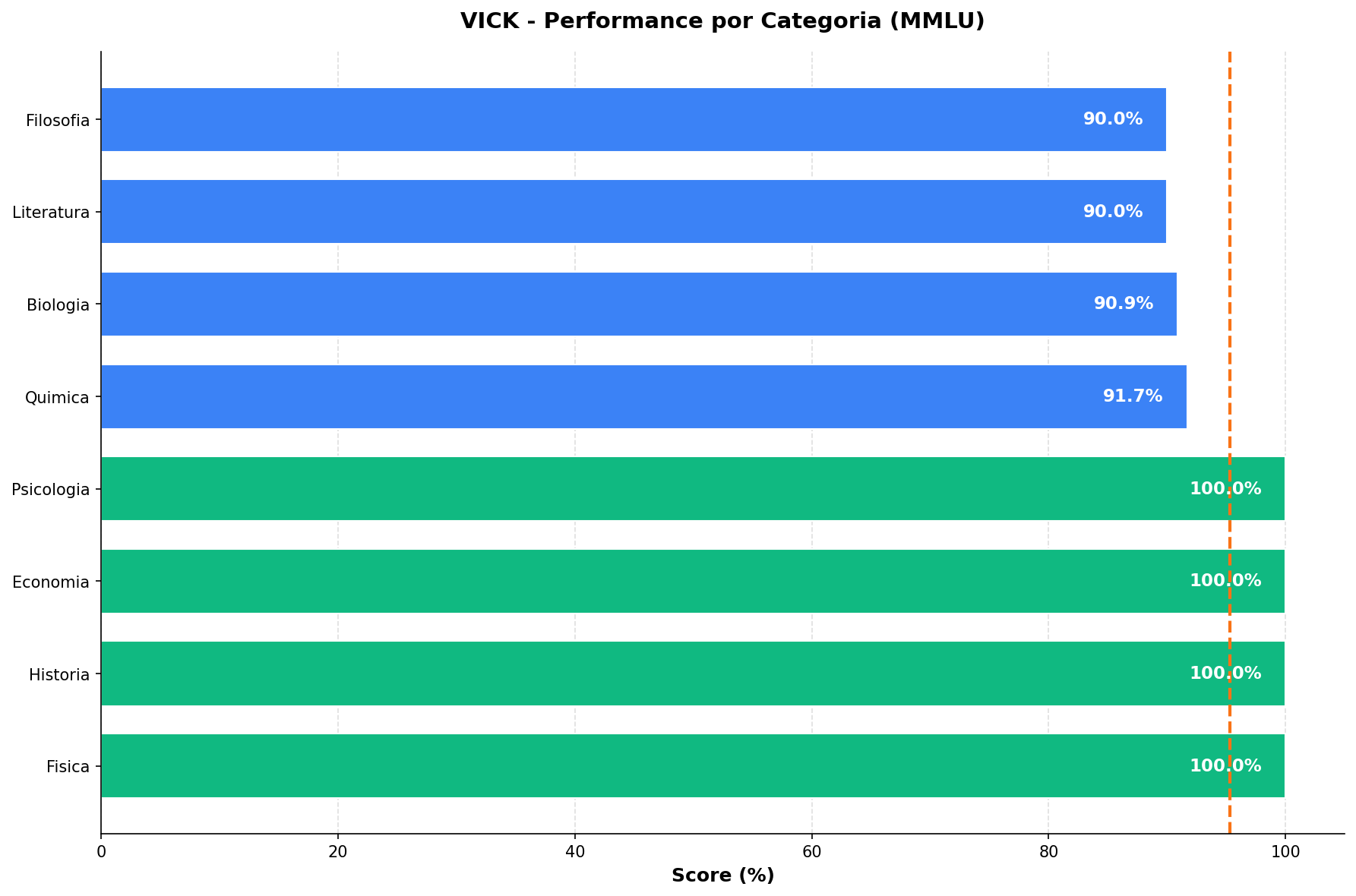 Grafico de categorias MMLU